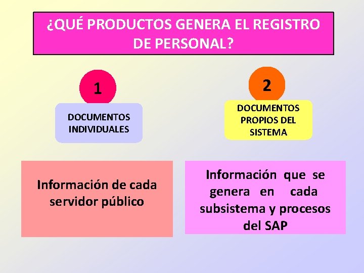 ¿QUÉ PRODUCTOS GENERA EL REGISTRO DE PERSONAL? 1 2 DOCUMENTOS INDIVIDUALES DOCUMENTOS PROPIOS DEL