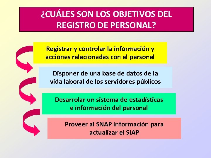 ¿CUÁLES SON LOS OBJETIVOS DEL REGISTRO DE PERSONAL? Registrar y controlar la información y