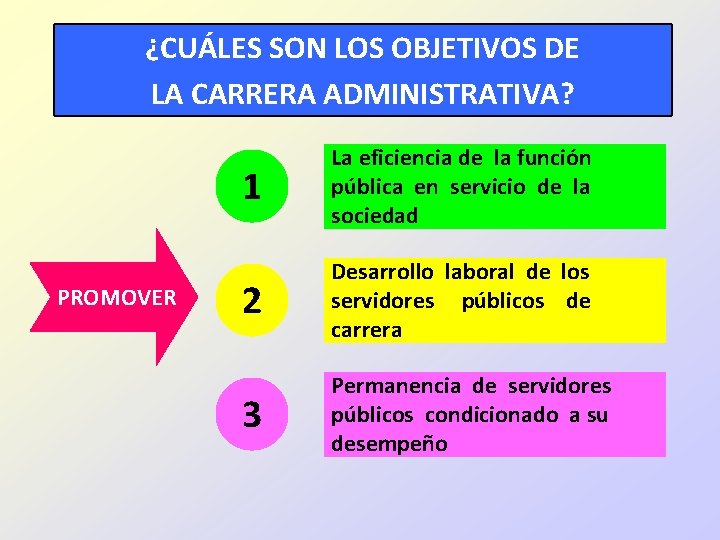 ¿CUÁLES SON LOS OBJETIVOS DE LA CARRERA ADMINISTRATIVA? PROMOVER 1 La eficiencia de la