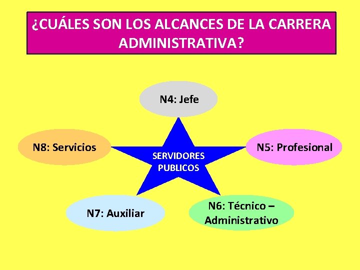 ¿CUÁLES SON LOS ALCANCES DE LA CARRERA ADMINISTRATIVA? N 4: Jefe N 8: Servicios