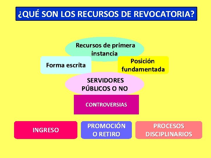 ¿QUÉ SON LOS RECURSOS DE REVOCATORIA? Recursos de primera instancia Posición Forma escrita fundamentada