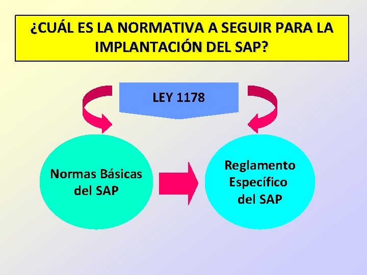 ¿CUÁL ES LA NORMATIVA A SEGUIR PARA LA IMPLANTACIÓN DEL SAP? LEY 1178 Normas