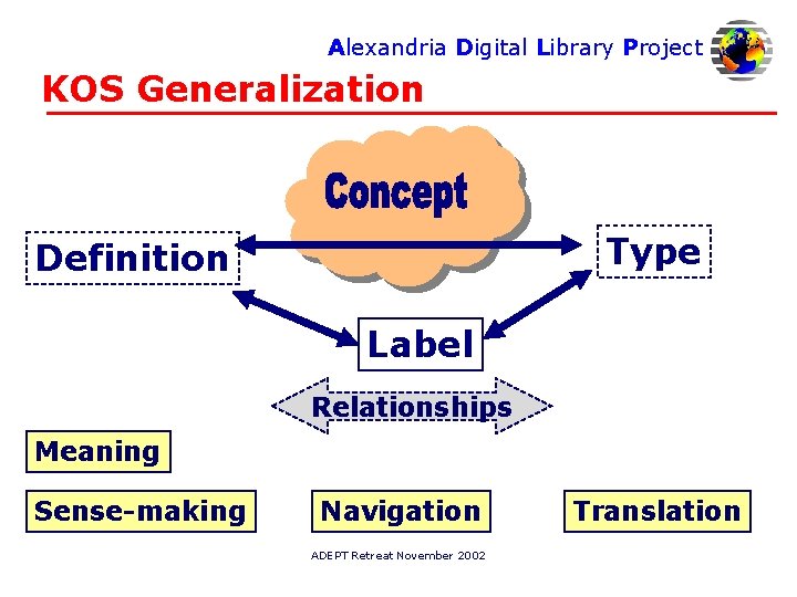 Alexandria Digital Library Project KOS Generalization Type Definition Label Relationships Meaning Sense-making Navigation ADEPT