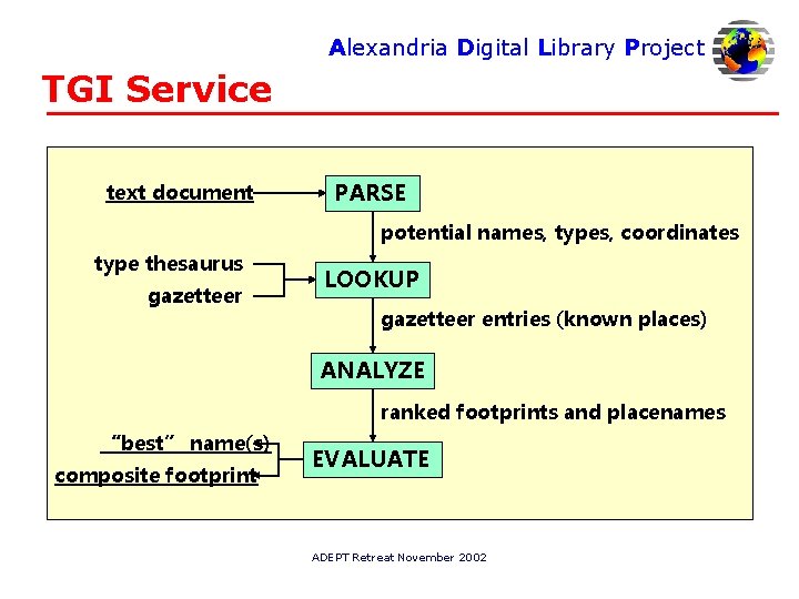 Alexandria Digital Library Project TGI Service text document PARSE potential names, types, coordinates type