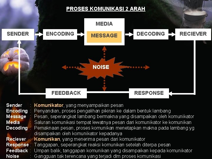 PROSES KOMUNIKASI 2 ARAH MEDIA SENDER ENCODING MESSAGE DECODING RECIEVER NOISE FEEDBACK Sender Encoding