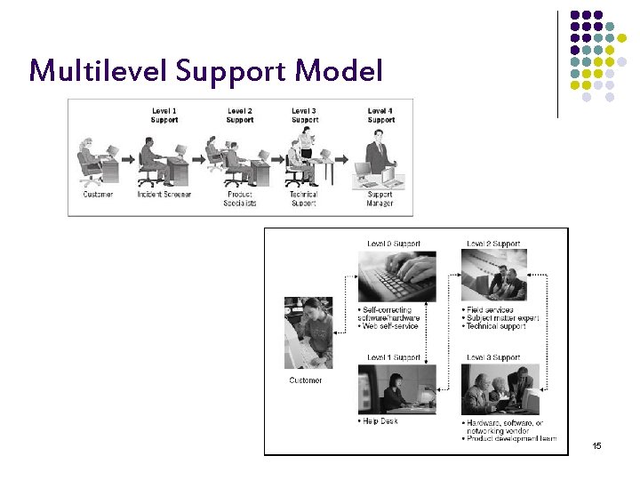 Multilevel Support Model 15 