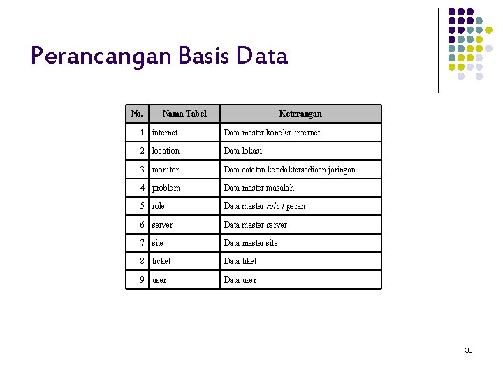 Perancangan Basis Data No. Nama Tabel Keterangan 1 internet Data master koneksi internet 2