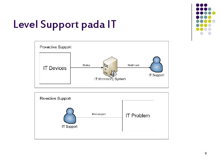 Level Support pada IT 8 