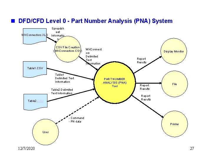 n DFD/CFD Level 0 - Part Number Analysis (PNA) System WKConnectors. XLS Spreadsh eet