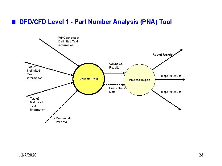 n DFD/CFD Level 1 - Part Number Analysis (PNA) Tool WKConnectors Delimited Text information