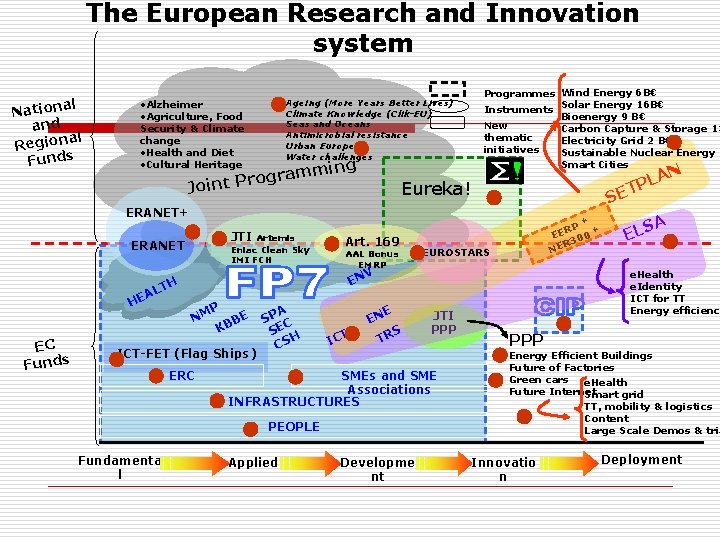 The European Research and Innovation system al Nation and al Region Funds • Alzheimer