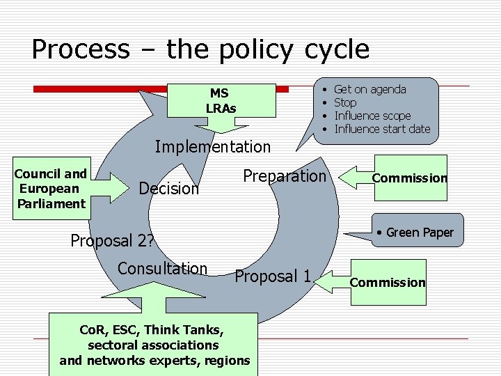 Process – the policy cycle • • MS LRAs Get on agenda Stop Influence