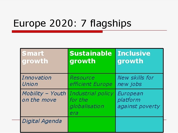 Europe 2020: 7 flagships Smart growth Sustainable Inclusive growth Innovation Union Resource New skills