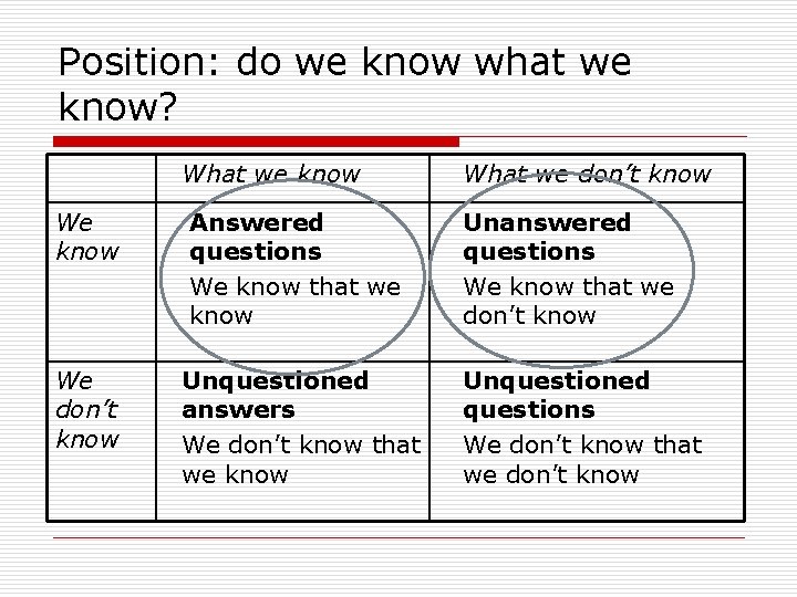 Position: do we know what we know? What we know We know Answered questions