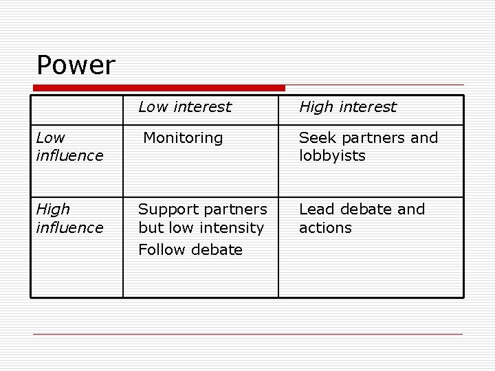 Power Low interest Low influence High influence Monitoring Support partners but low intensity Follow