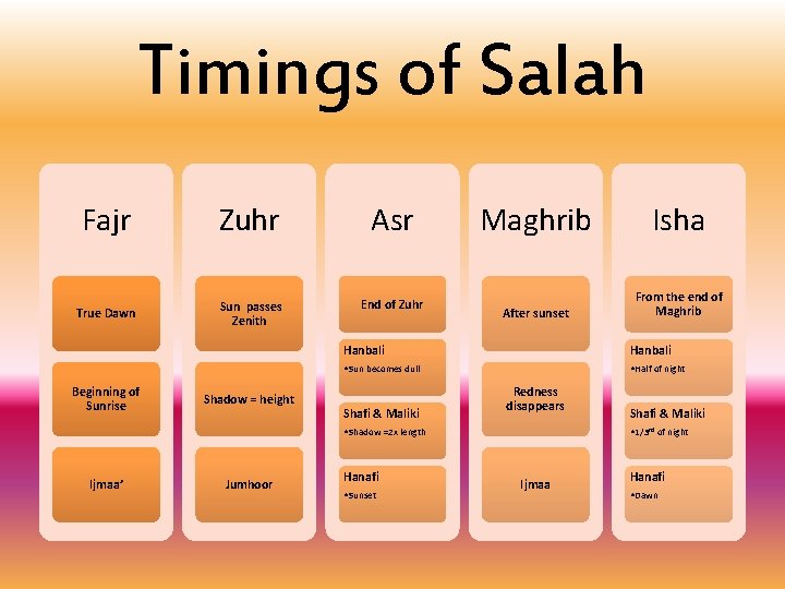 Timings of Salah Fajr Zuhr Asr True Dawn Sun passes Zenith End of Zuhr