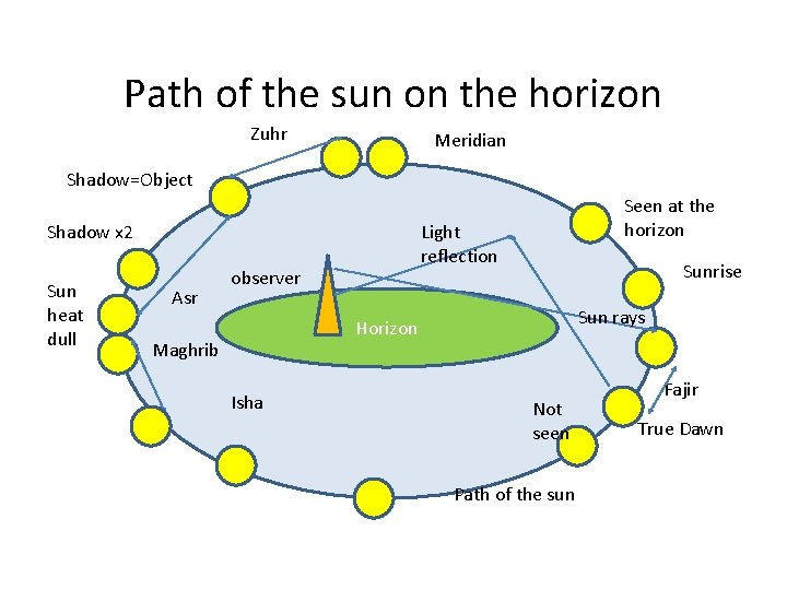 Path of the sun on the horizon Zuhr Meridian Shadow=Object Shadow x 2 Sun