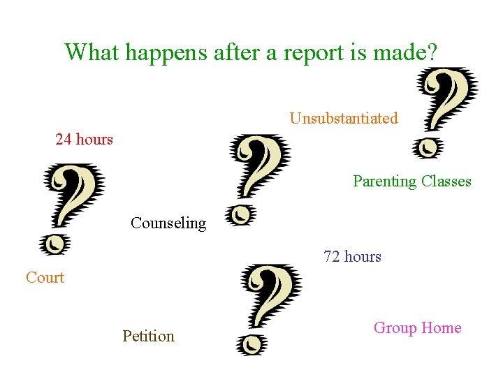 What happens after a report is made? Unsubstantiated 24 hours Parenting Classes Counseling 72