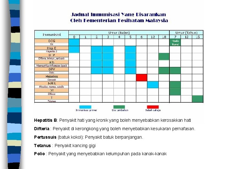 Hepatitis B: Penyakit hati yang kronik yang boleh menyebabkan kerosakkan hati Difteria : Penyakit