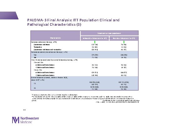  PALOMA-3 Final Analysis: ITT Population Clinical and Pathological Characteristics (3) Intention-to-treat population Characteristic