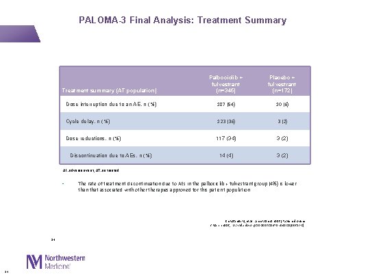 PALOMA-3 Final Analysis: Treatment Summary Treatment summary (AT population) Palbociclib + fulvestrant (n=345) Placebo