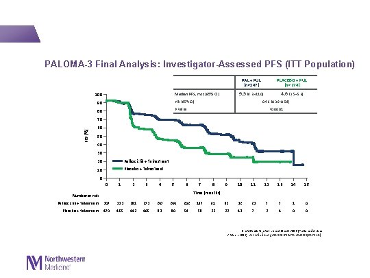  PALOMA-3 Final Analysis: Investigator-Assessed PFS (ITT Population) PAL + FUL (n=347) 9. 5