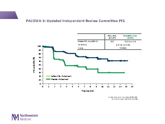  PALOMA-3: Updated Independent Review Committee PFS PAL + FUL (n=147) NE Median PFS,