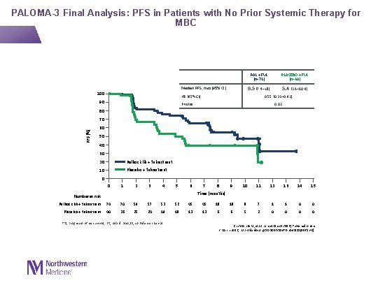 PALOMA-3 Final Analysis: PFS in Patients with No Prior Systemic Therapy for MBC Median