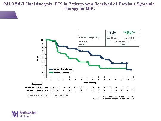 PALOMA-3 Final Analysis: PFS in Patients who Received ≥ 1 Previous Systemic Therapy for