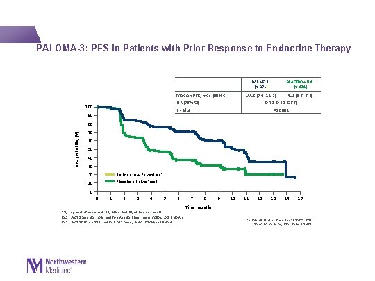  PALOMA-3: PFS in Patients with Prior Response to Endocrine Therapy PLACEBO + FUL