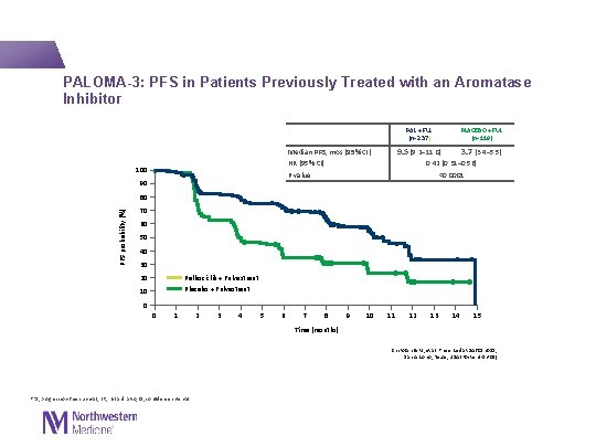  PALOMA-3: PFS in Patients Previously Treated with an Aromatase Inhibitor PLACEBO + FUL