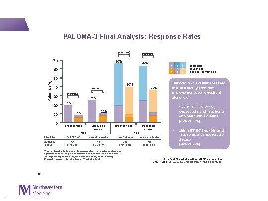  PALOMA-3 Final Analysis: Response Rates P<0. 0001* 70 P<0. 0001* 67% 64% P