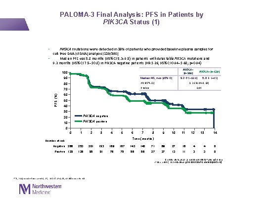 PALOMA-3 Final Analysis: PFS in Patients by PIK 3 CA Status (1) • PIK