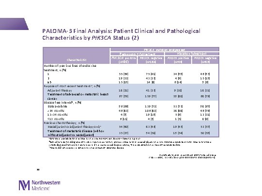  PALOMA-3 Final Analysis: Patient Clinical and Pathological Characteristics by PIK 3 CA Status