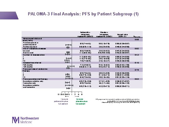  PALOMA-3 Final Analysis: PFS by Patient Subgroup (1) Palbociclib + fulvestrant median PFS