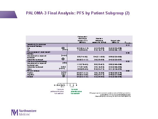  PALOMA-3 Final Analysis: PFS by Patient Subgroup (2) Sensitivity to previous hormonal therapy