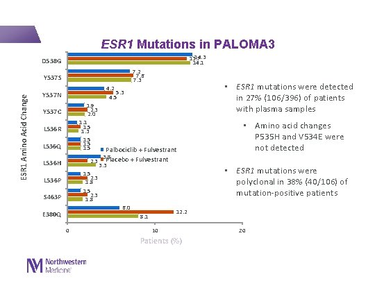  ESR 1 Mutations in PALOMA 3 14. 3 13. 7 14. 1 D