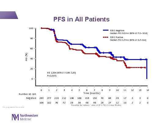  PFS in All Patients 100 ESR 1 Negative median PFS 9. 2 mo