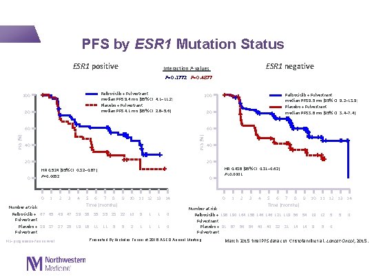  PFS by ESR 1 Mutation Status ESR 1 positive ESR 1 negative Interaction