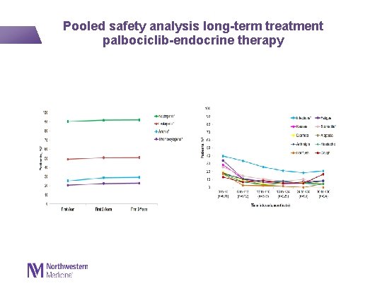  Pooled safety analysis long-term treatment palbociclib-endocrine therapy 