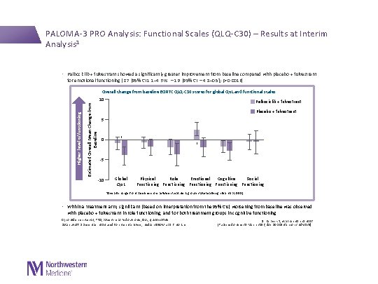 PALOMA-3 PRO Analysis: Functional Scales (QLQ-C 30) – Results at Interim Analysis 1 •