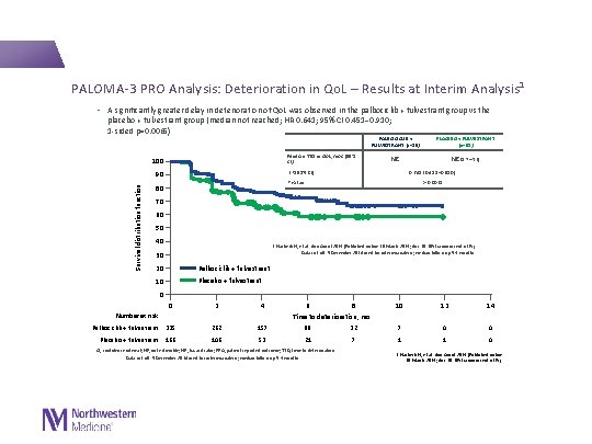  PALOMA-3 PRO Analysis: Deterioration in Qo. L – Results at Interim Analysis 1