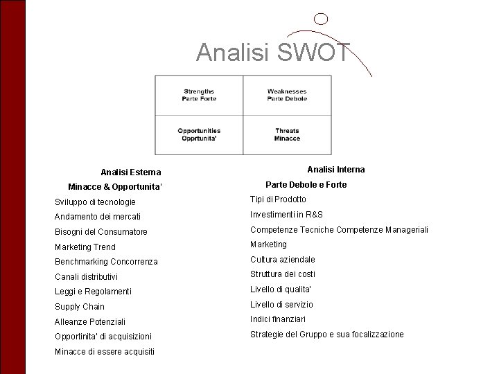 Analisi SWOT Analisi Interna Analisi Esterna Minacce & Opportunita’ Parte Debole e Forte Sviluppo