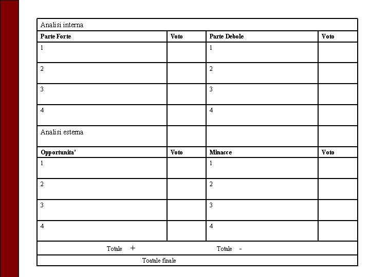 Analisi interna Parte Forte Voto Parte Debole 1 1 2 2 3 3 4