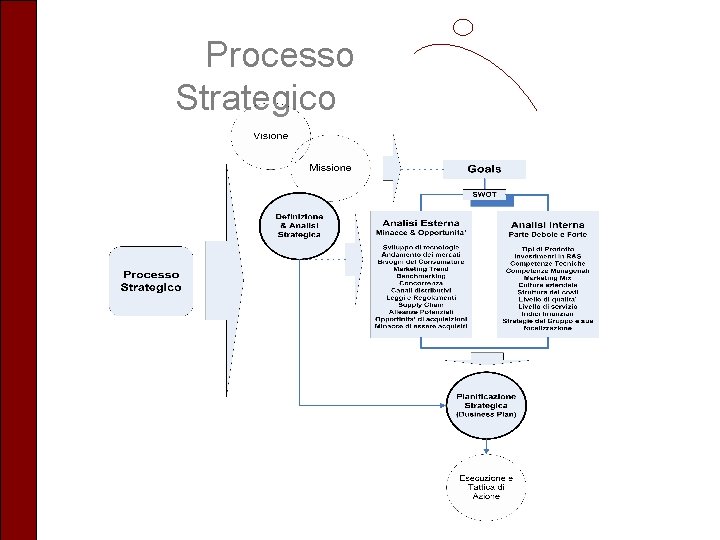Processo Strategico 