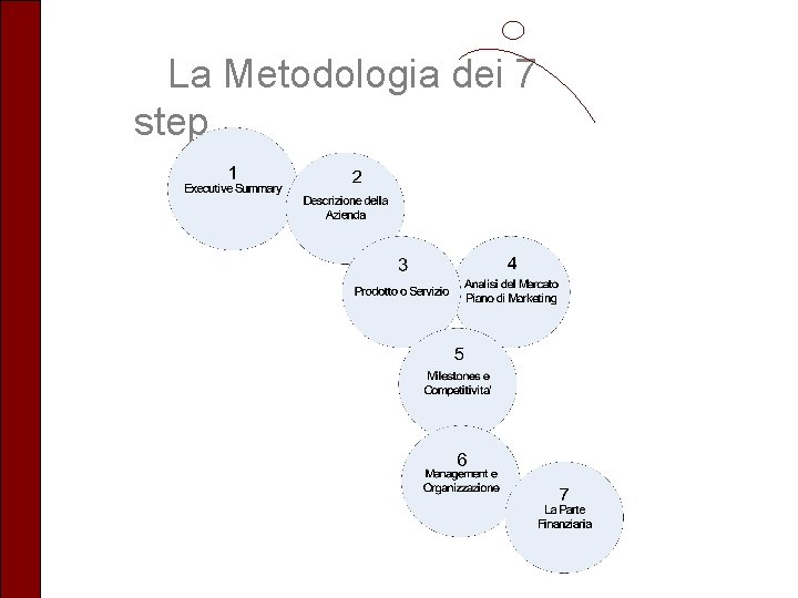 La Metodologia dei 7 step 