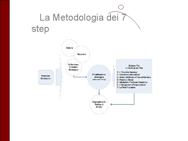 La Metodologia dei 7 step 