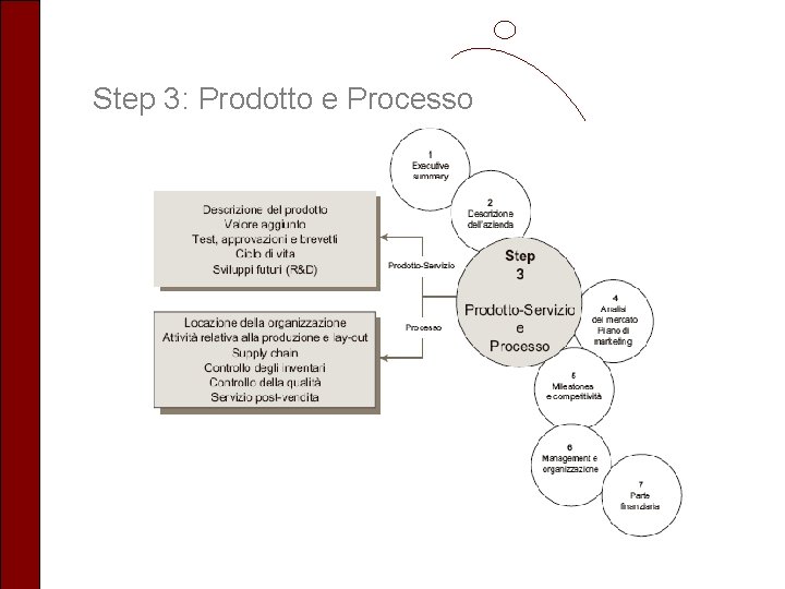 Step 3: Prodotto e Processo 