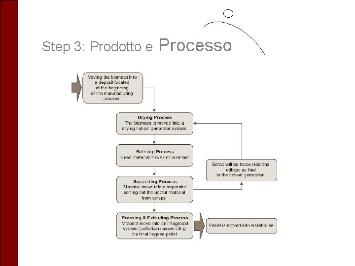 Step 3: Prodotto e Processo 