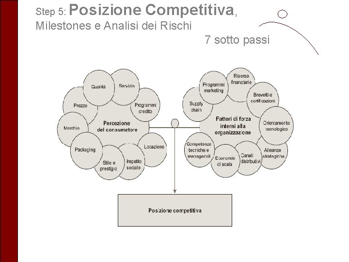 Step 5: Posizione Competitiva, Milestones e Analisi dei Rischi 7 sotto passi 